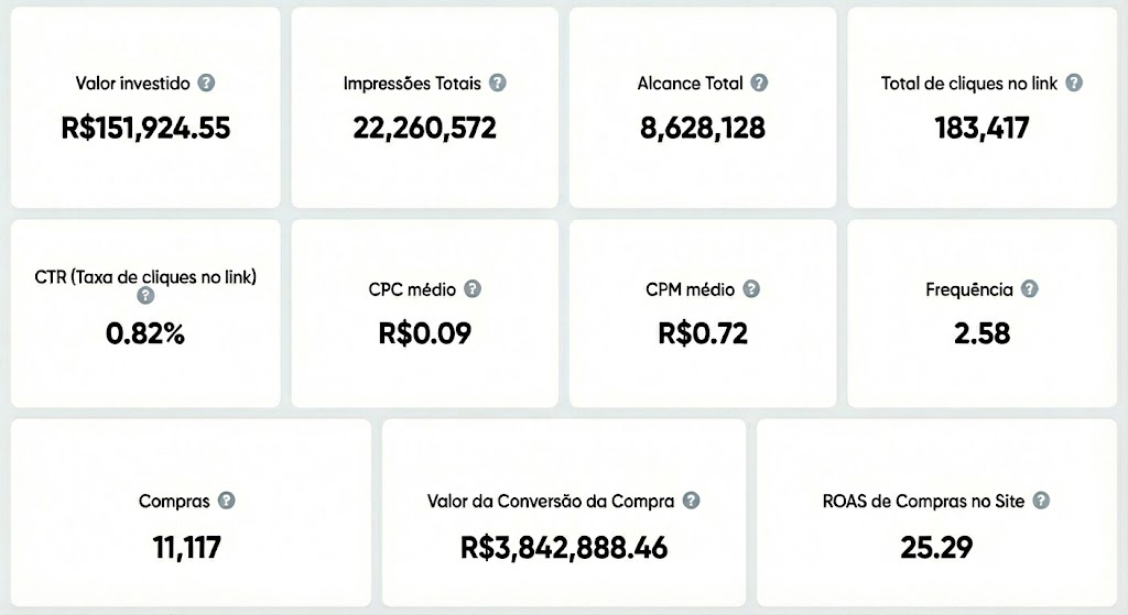 Resultados de tráfego pago — R$150K investidos, R$3.8M em retorno